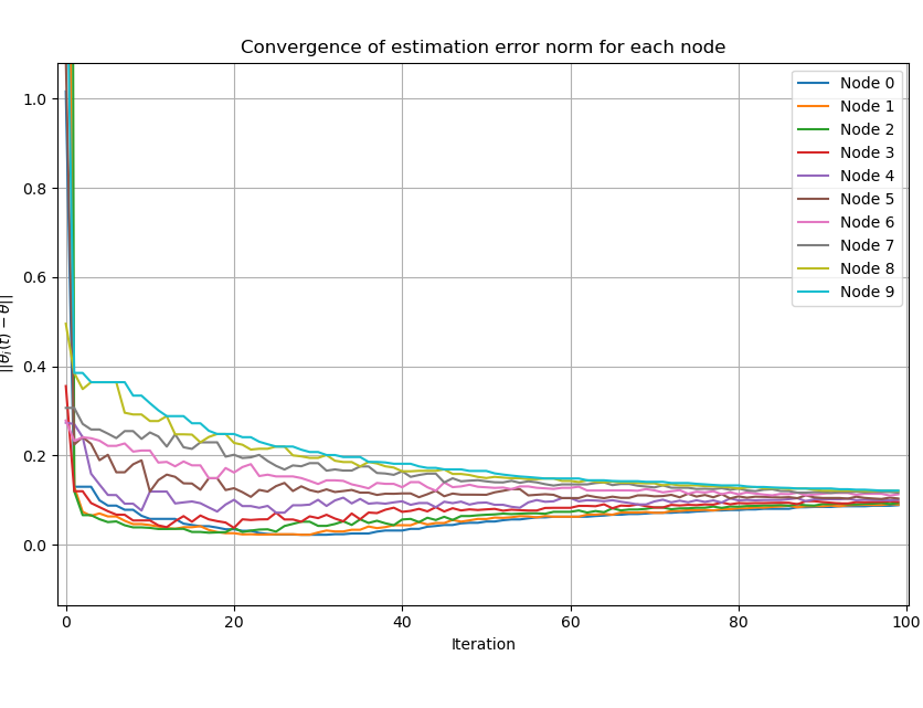 Error over iterations