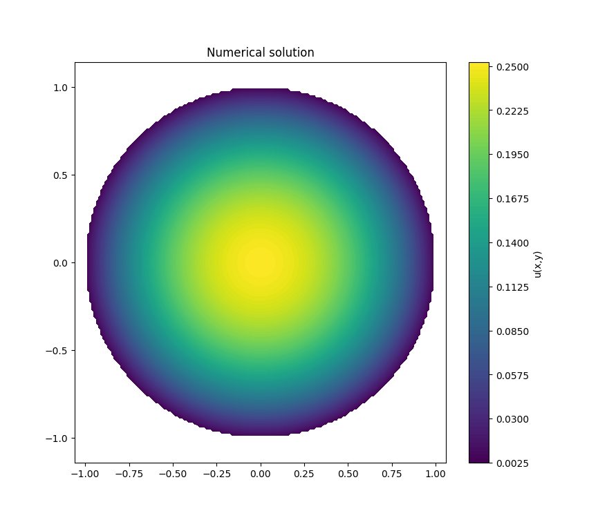 Solution visualization for the reaction-diffusion equation on the open unit disk